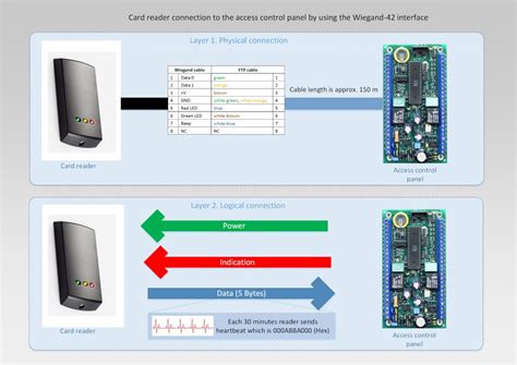 controller card weigand input for access entry|wiegand access control explained.